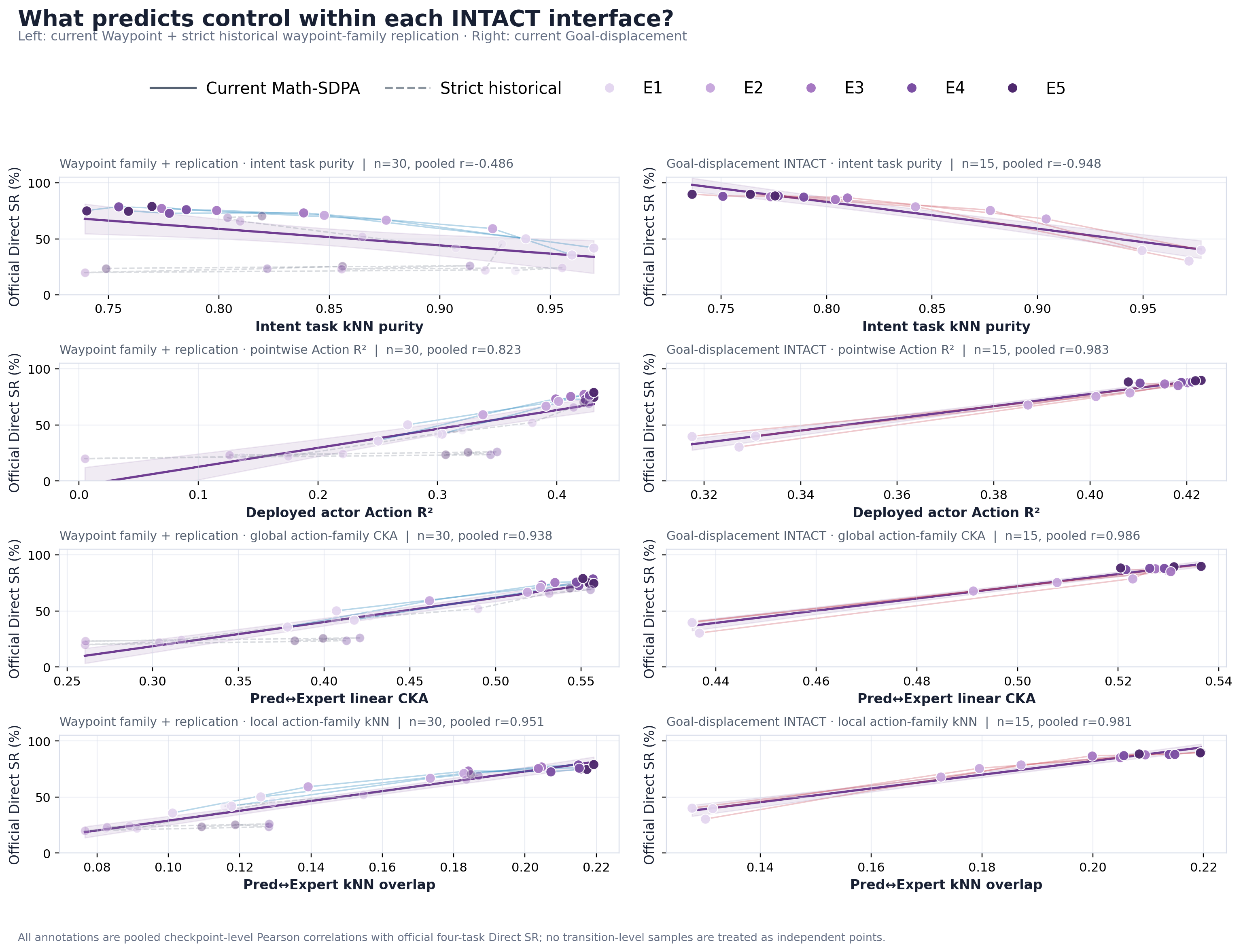 Action-family alignment diagnostics correlated with direct success rate