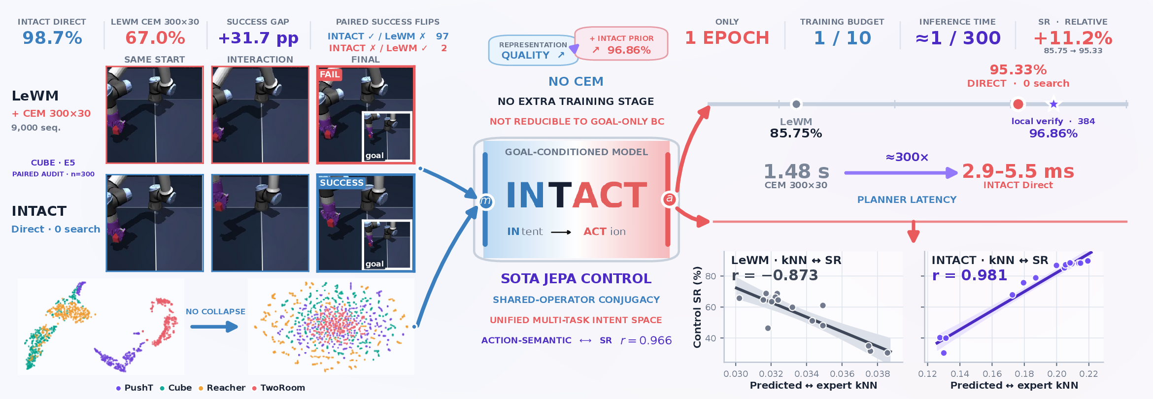 INTACT v31 teaser showing matched Cube control, representation geometry, direct success rate, latency, and action-family alignment
