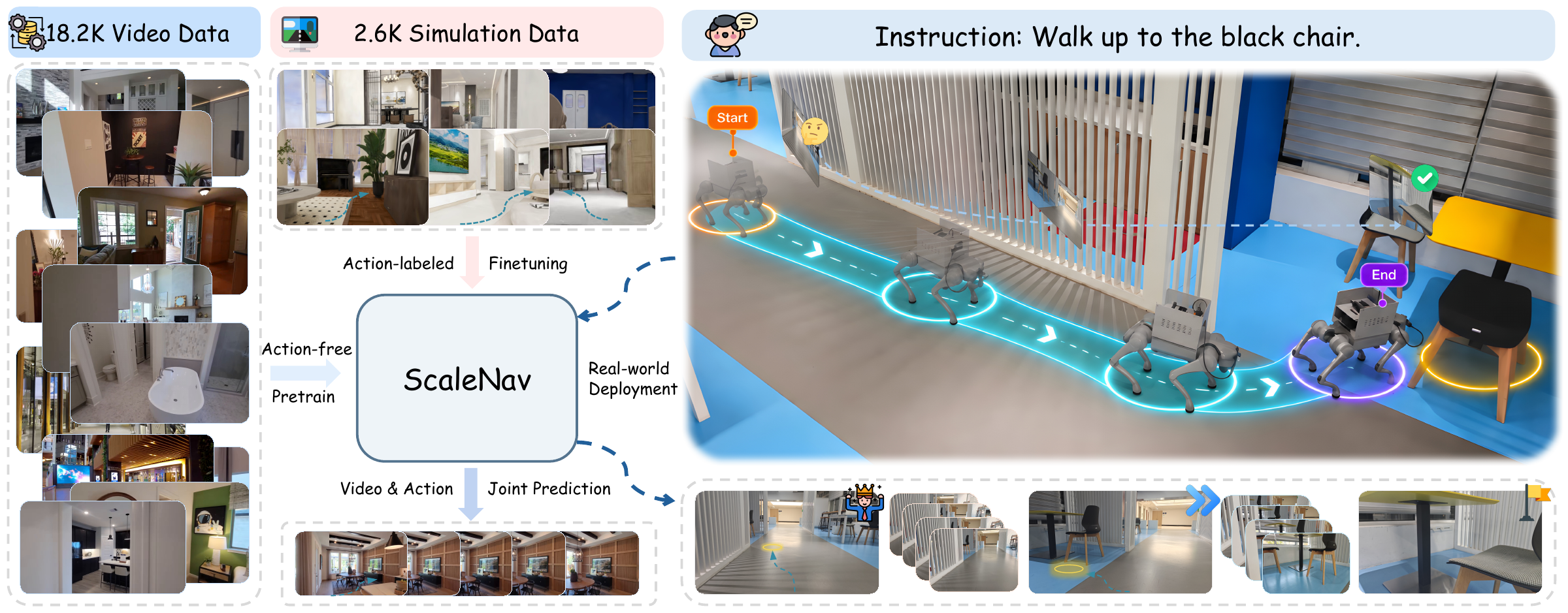 ScaleNav paper teaser illustrating the transfer of Internet video navigation priors to robot actions
