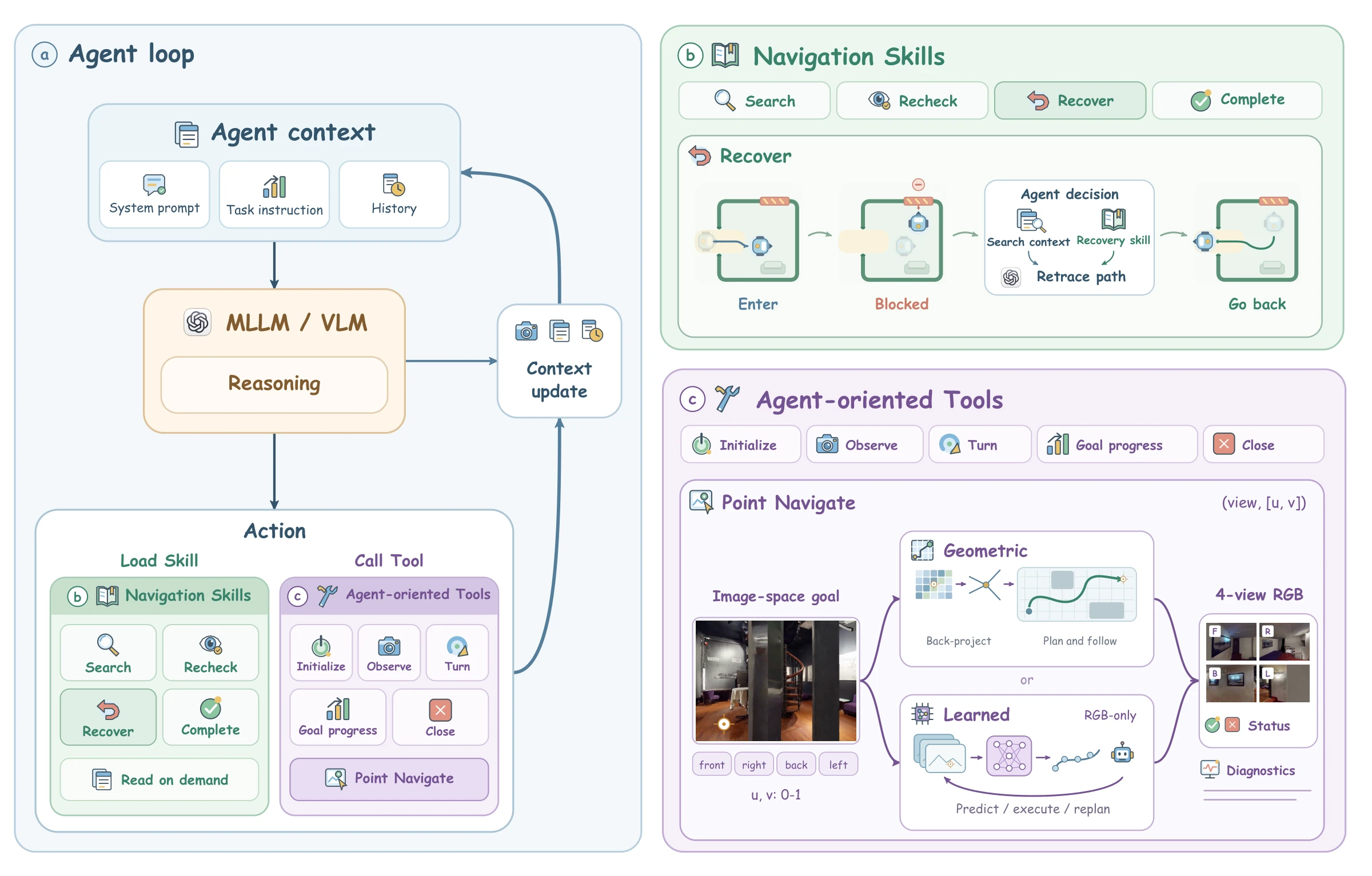 SuperNav system overview