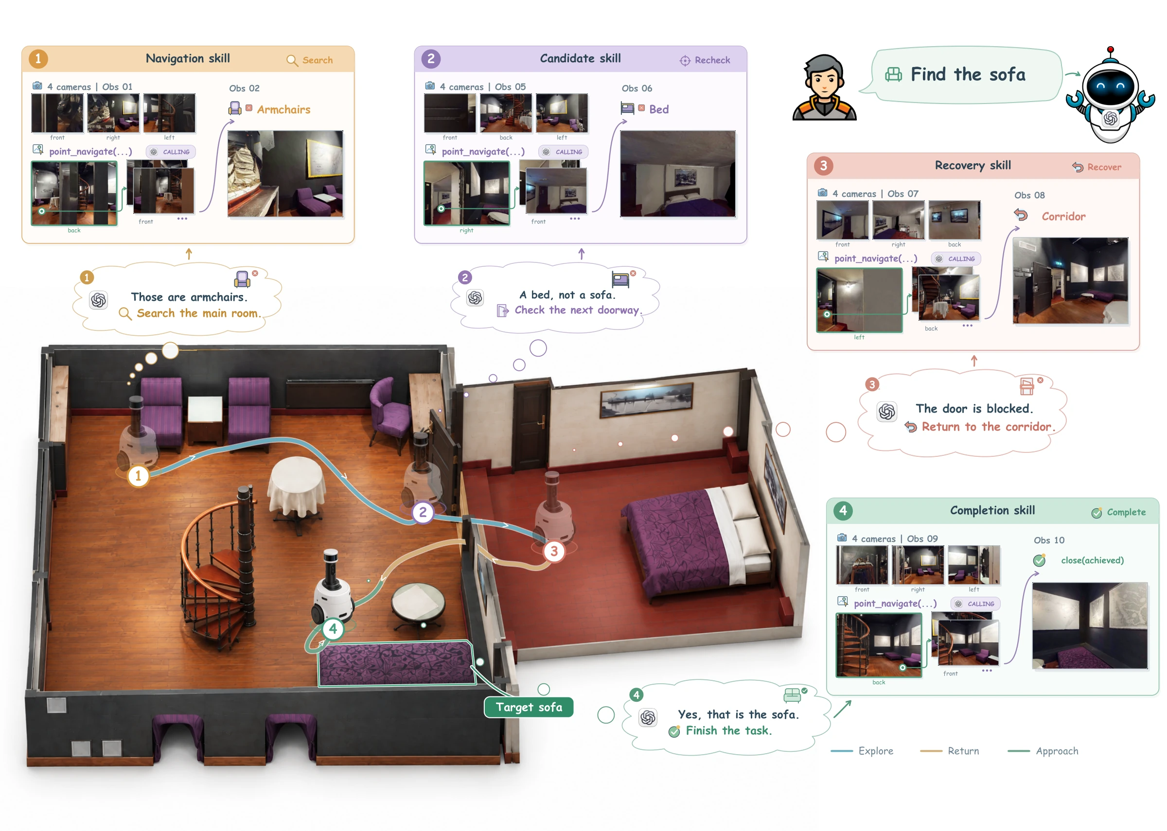 SuperNav teaser: searching an unfamiliar home for a sofa, with observations, reasoning and navigation paths