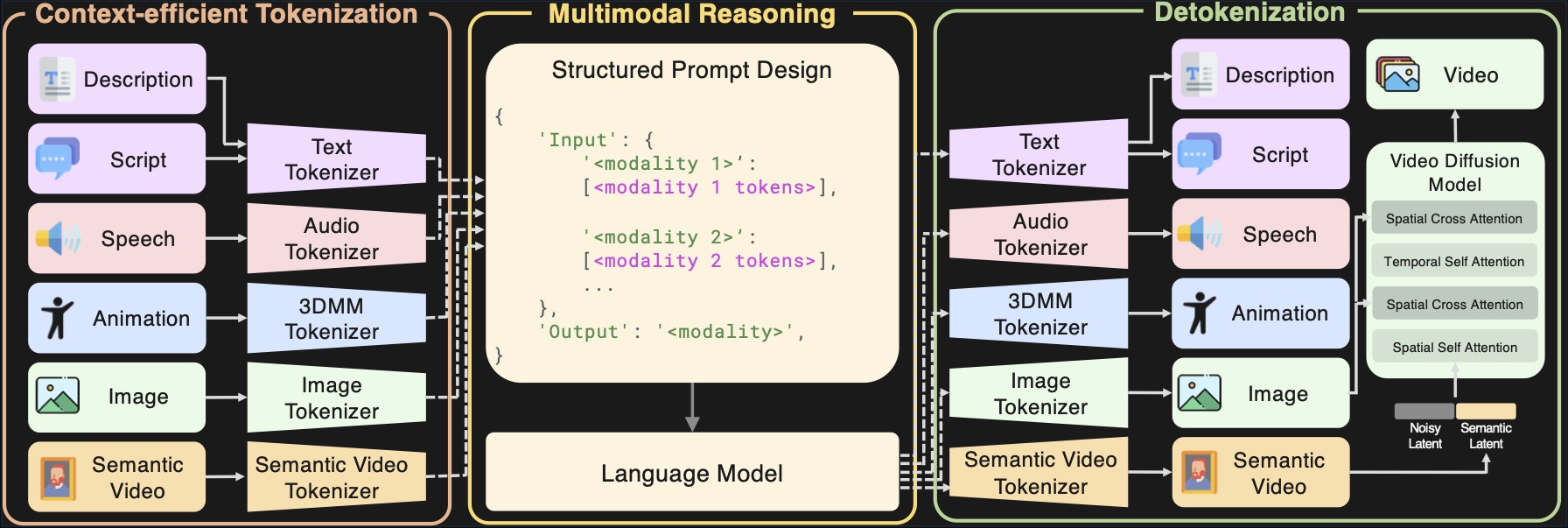 Archon unified multimodal framework