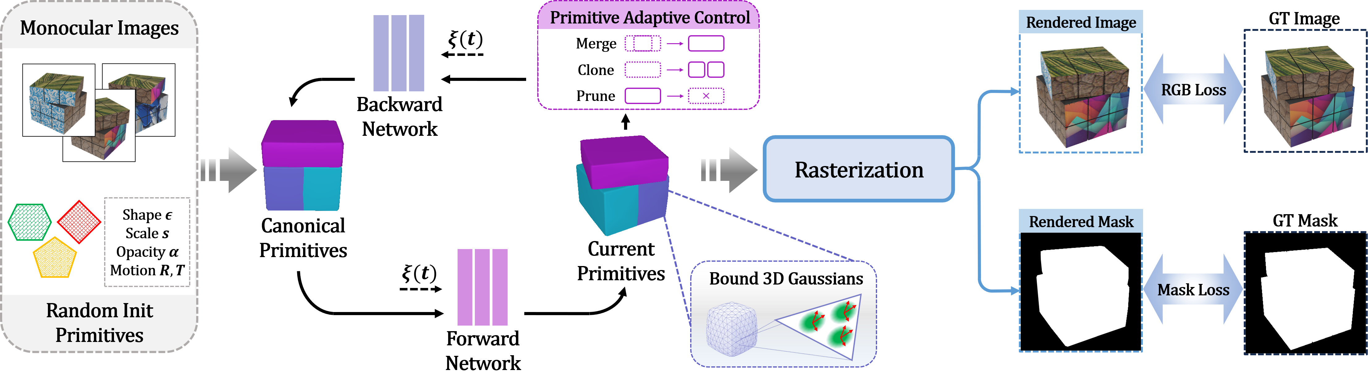 D-Prism Pipeline Overview