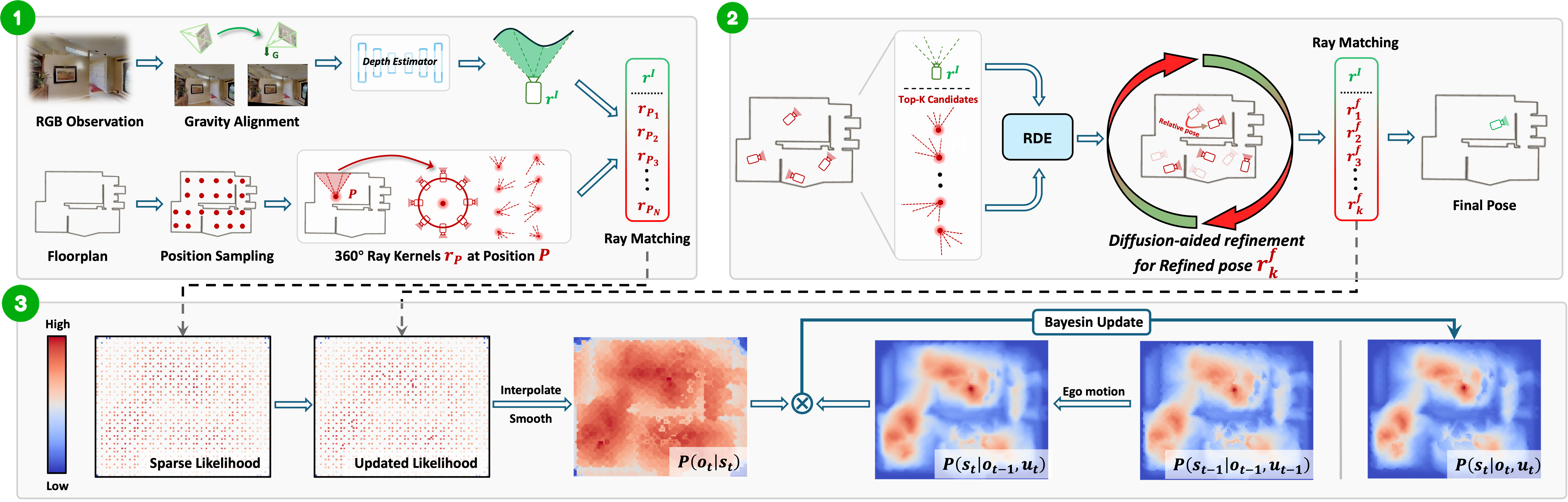 FreeLoc method pipeline