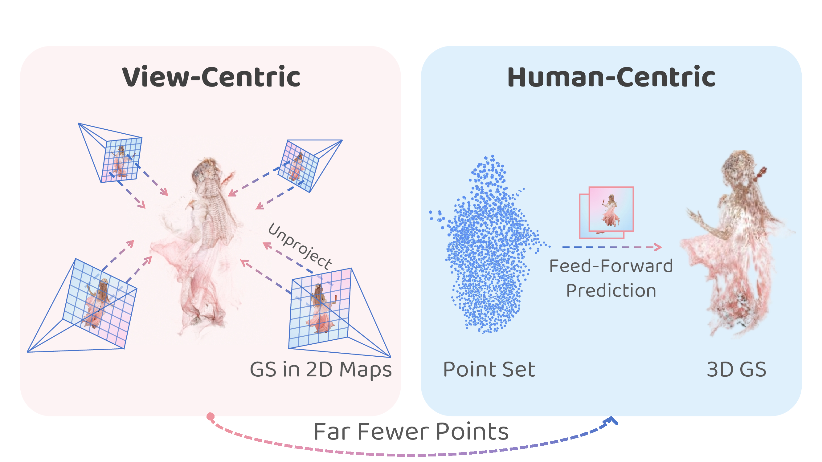 Comparison between view-centric and human-centric prediction