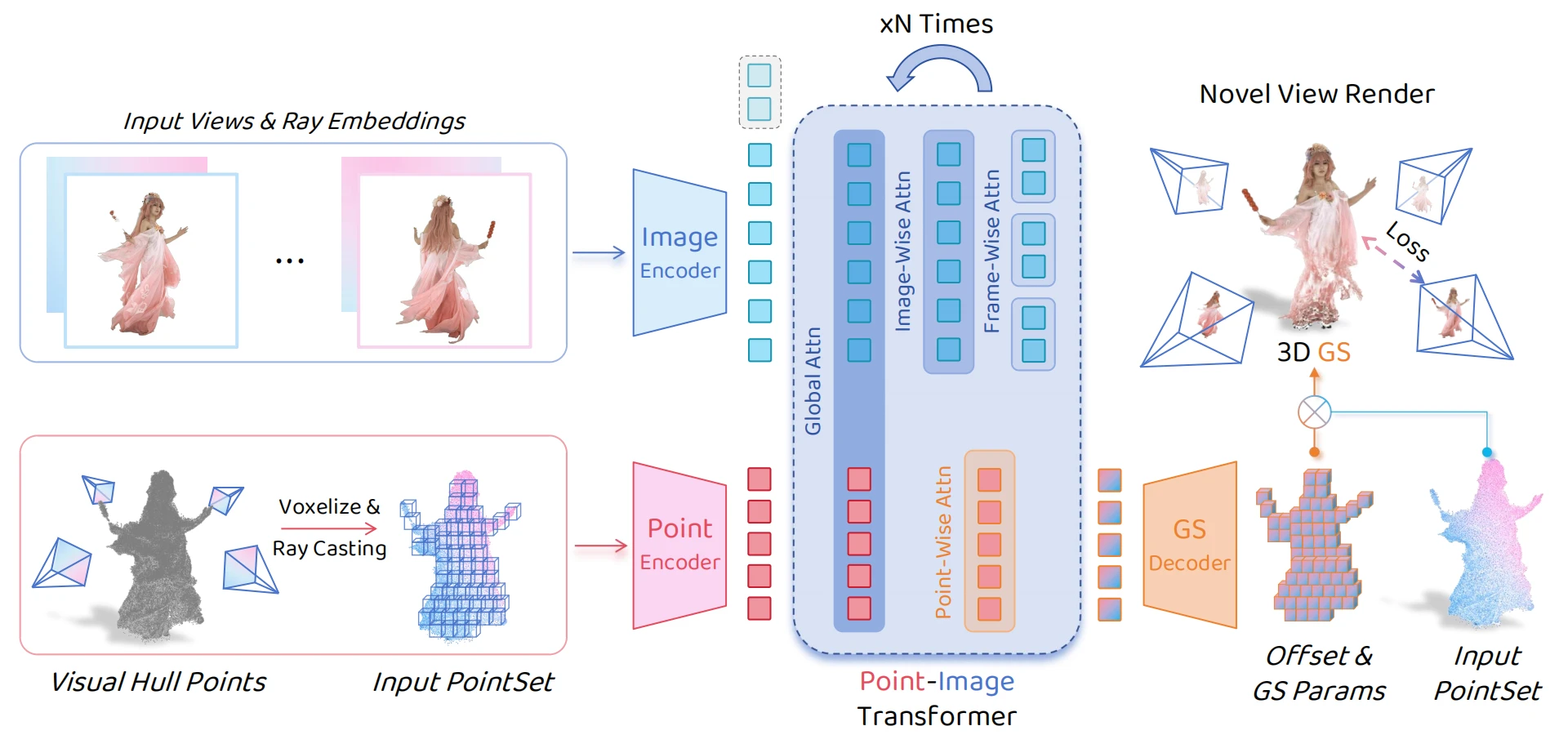 PointSplat pipeline overview
